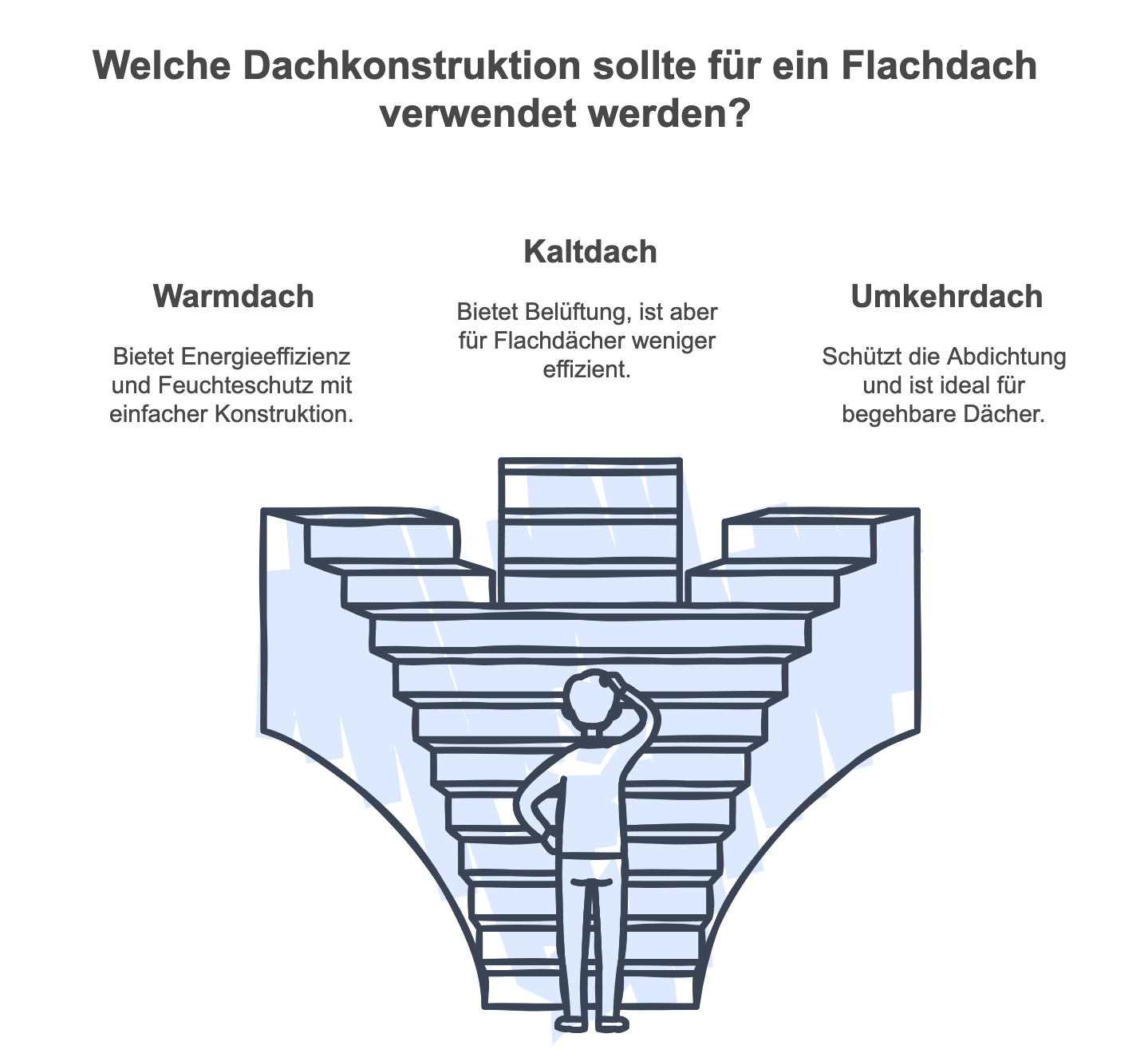 Wichtige Dachkonstruktionen im Flachdachbau