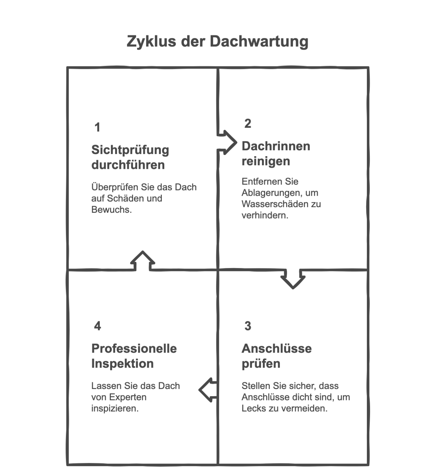 Zyklus einer Dachwartung