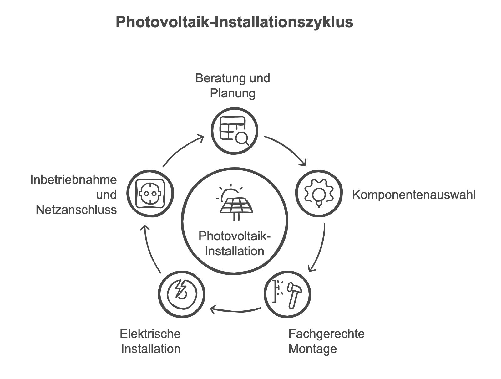 Photovoltaik in Dortmund